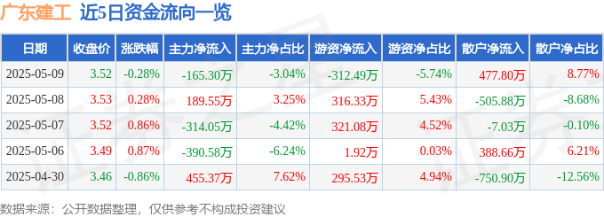股票行情快报：广东建工（002060）5月9日主力资金净卖出16530万元(图1)