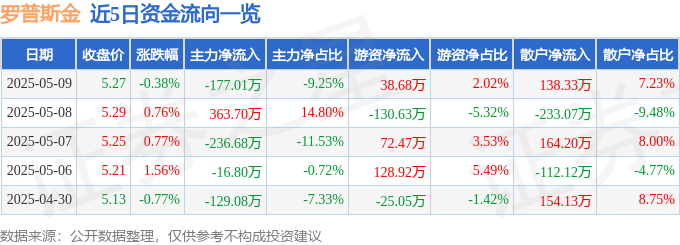 股票行情快报：罗普斯金（002333）5月9日主力资金净卖出17701万元(图1)