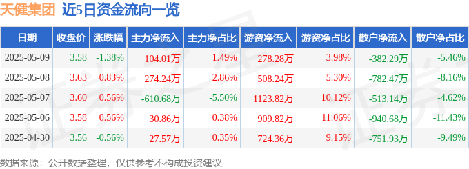 股票行情快报：天健集团（000090）5月9日主力资金净买入10401万元(图1)