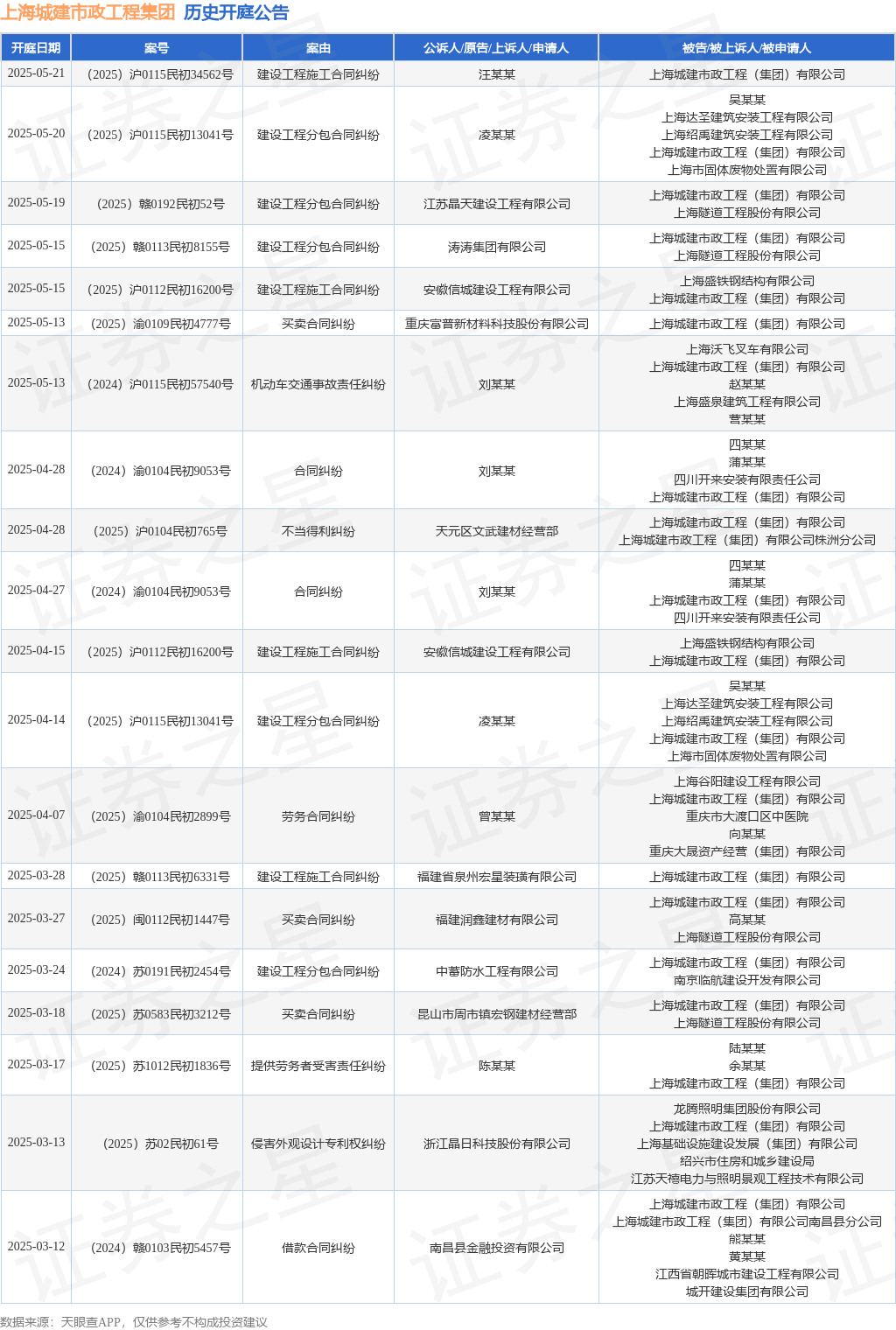 上海城建市政工程集团作为被告被上诉人的1起涉及机动车交通事故责任纠纷的诉讼将于2025年5月13日开庭(图1)