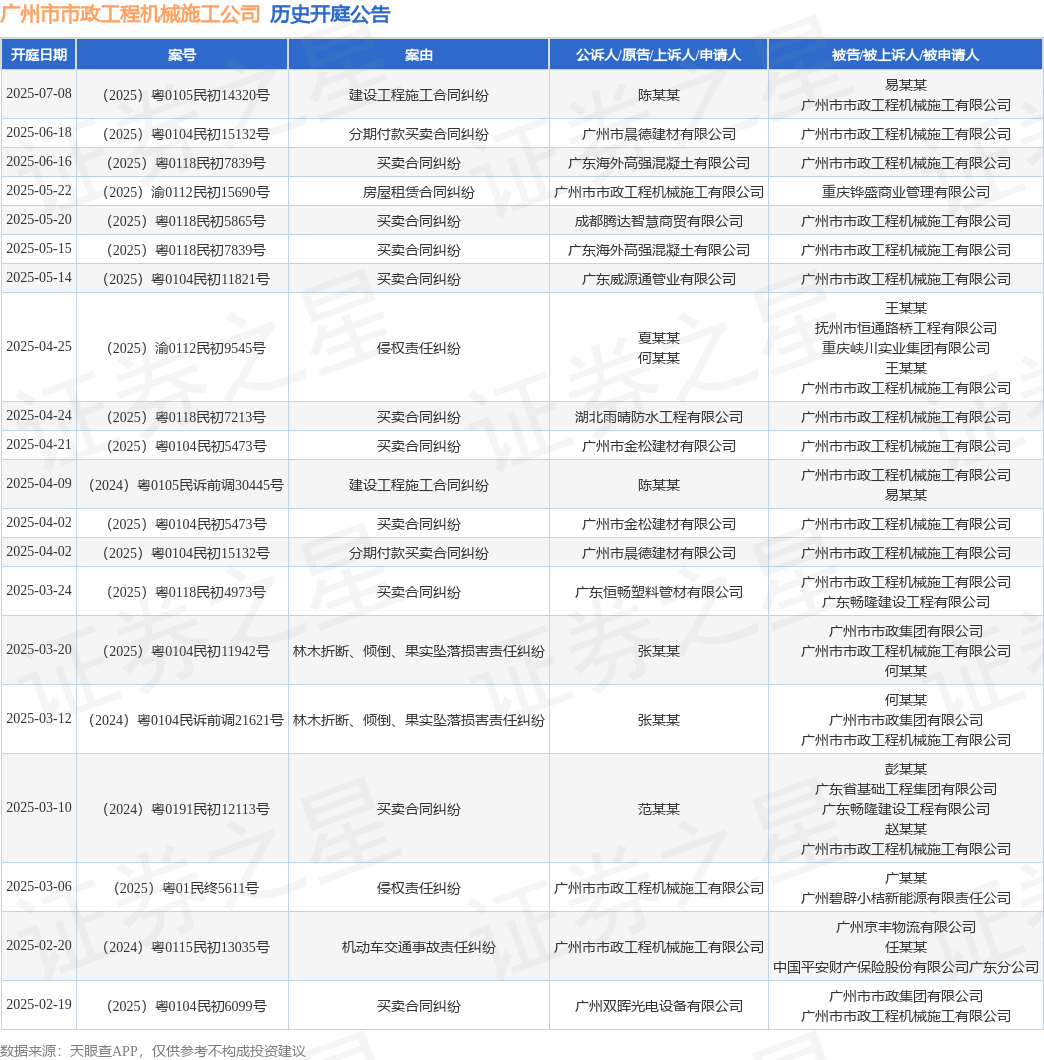 广州市市政工程机械施工公司作为被告被上诉人的1起涉及买卖合同纠纷的诉讼将于2025年5月14日开庭(图1)
