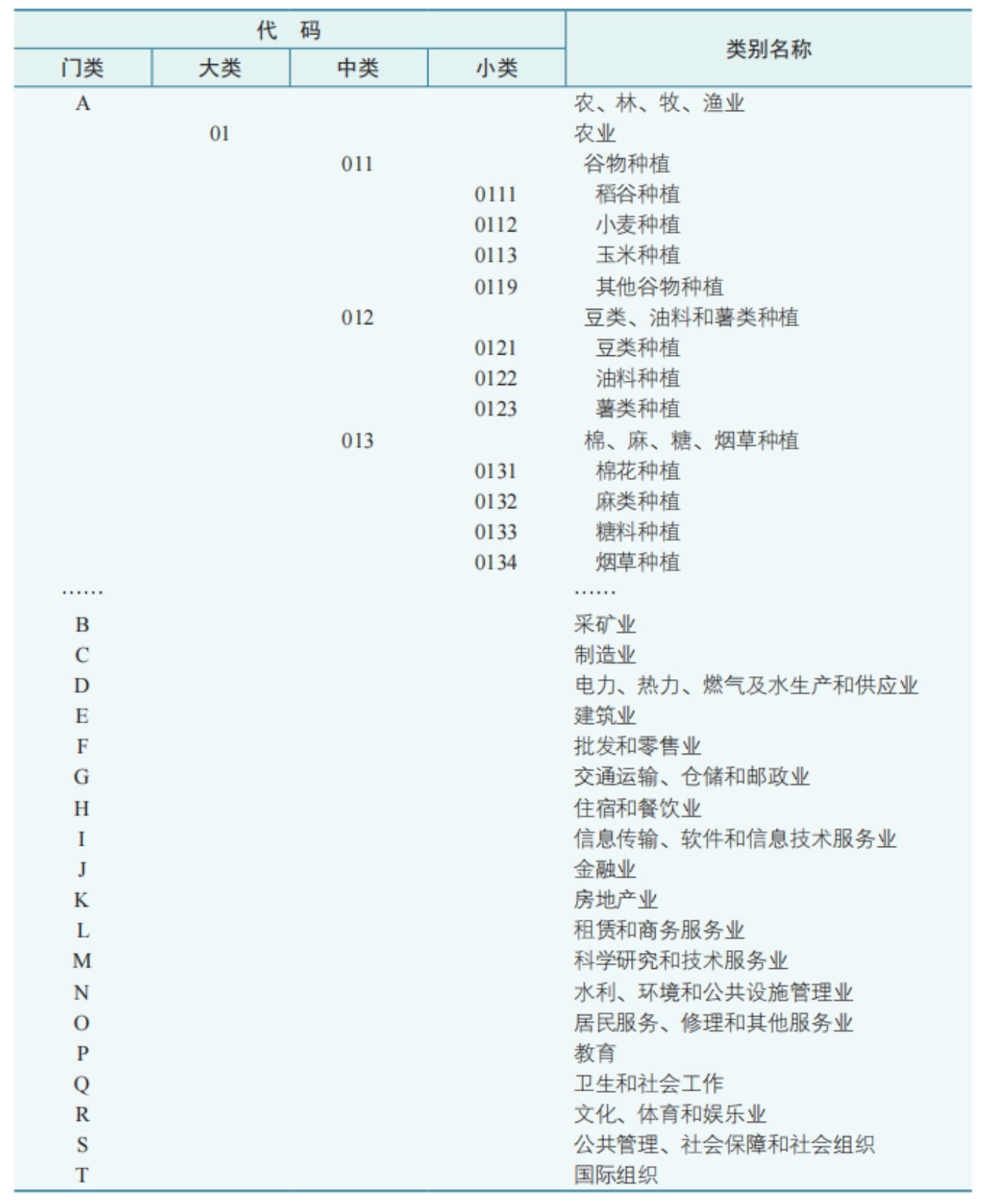 国民经济行业分类包括哪些类别