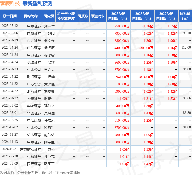 索辰科技：5月7日召开分析师会议申万宏源证券组织的策略会参与