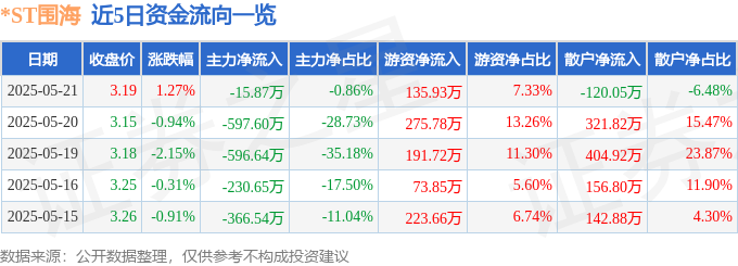 股票行情快报：ST围海（002586）5月21日主力资金净卖出1587万元