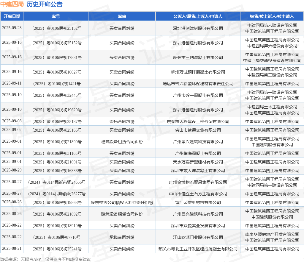 中建四局作为被告被上诉人的1起涉及建设工程施工合同纠纷的诉讼将于2025年5月22日开庭(图1)