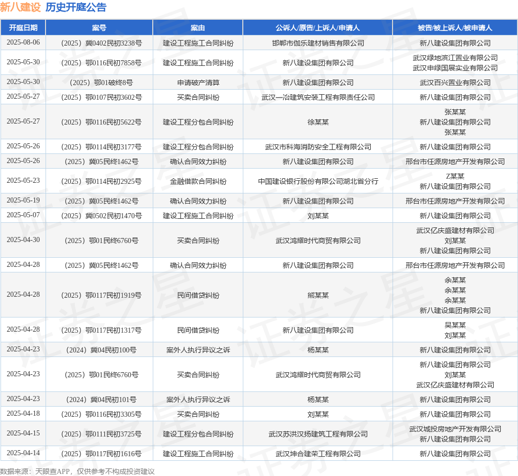 新八建设作为原告上诉人的1起涉及建设工程施工合同纠纷的诉讼将于2025年5月30日开庭