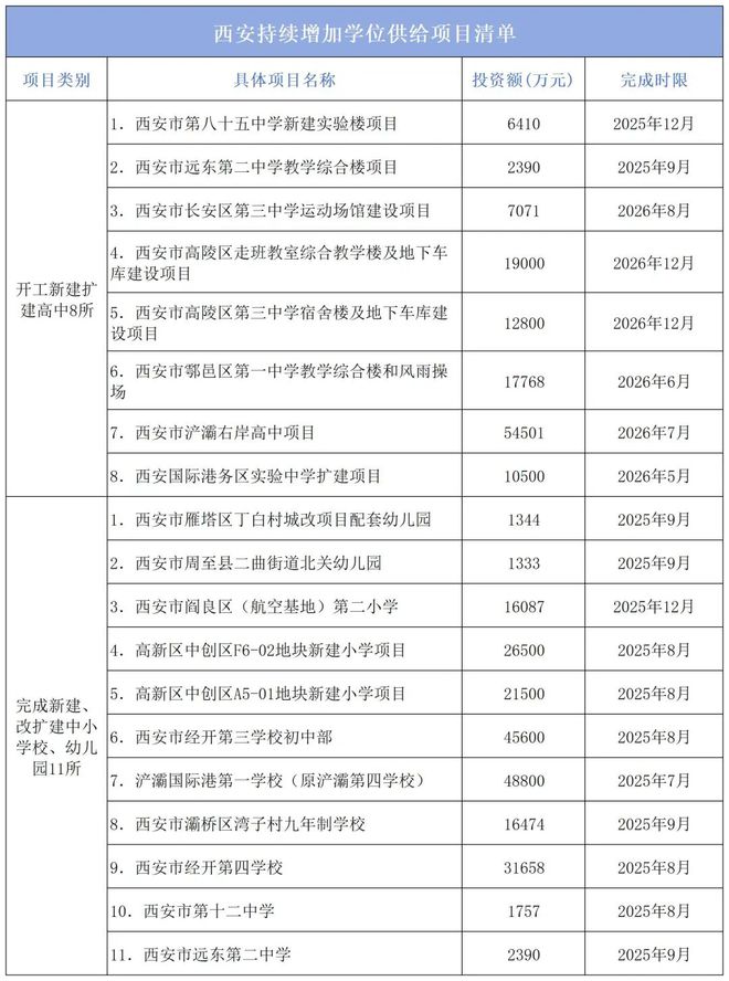 西安今年重点项目安排曝光总投资达117万亿！(图9)