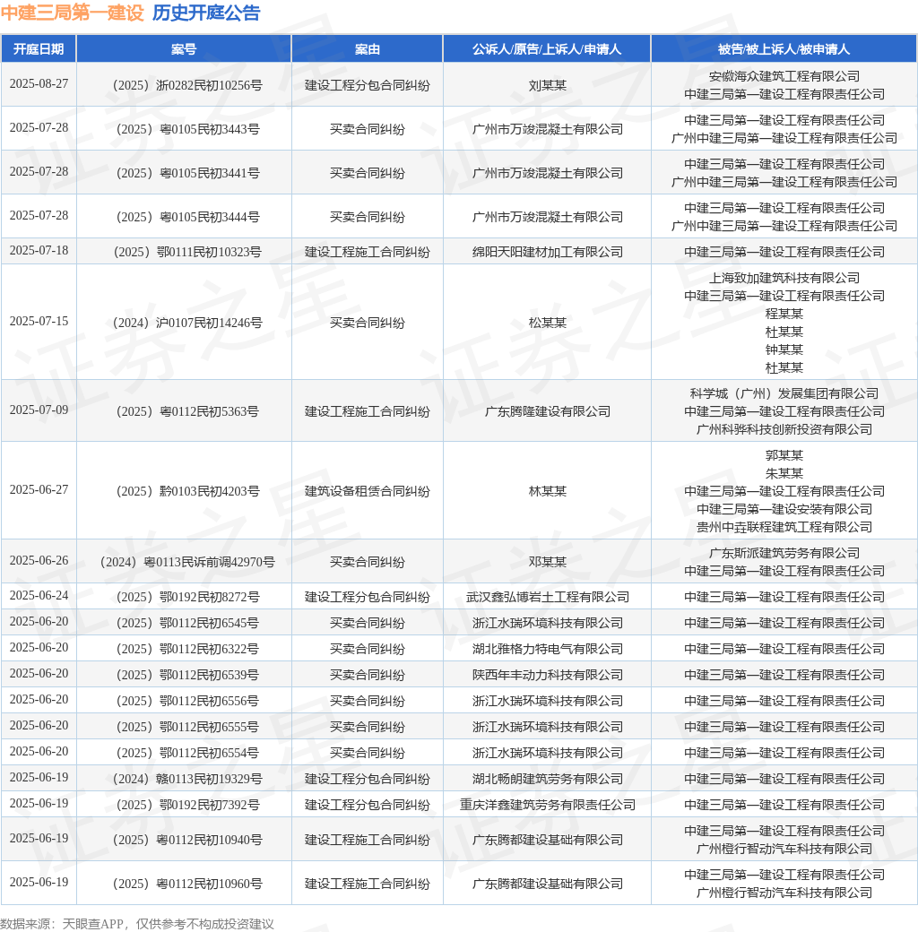 中建三局第一建设作为原告上诉人的1起涉及建设工程施工合同纠纷的诉讼将于2025年6月6日开庭