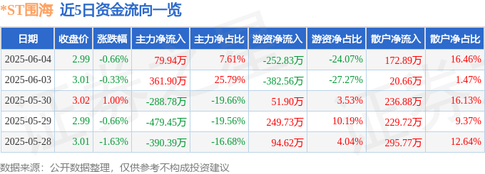股票行情快报：ST围海（002586）6月4日主力资金净买入7994万元
