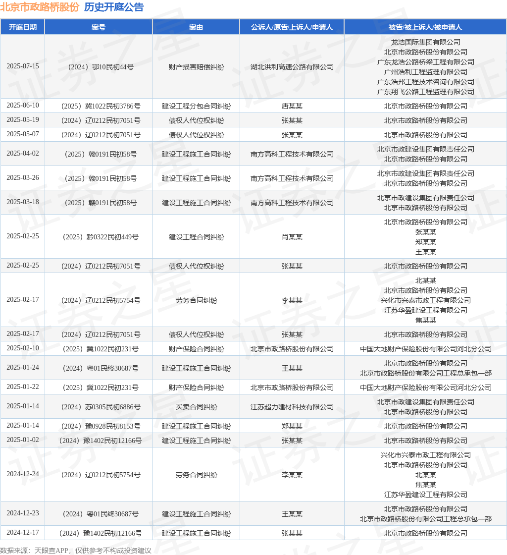 北京市政路桥股份作为被告被上诉人的1起涉及建设工程分包合同纠纷的诉讼将于2025年6月10日开庭