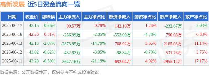 股票行情快报：高新发展（000628）6月17日主力资金净买入9057万元