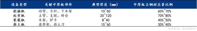 Mysteel：中厚板品种下游需求—工程机械行业用钢(图4)