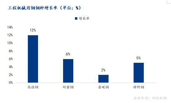 Mysteel：中厚板品种下游需求—工程机械行业用钢(图3)