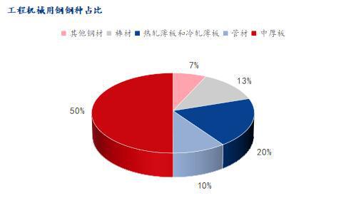 Mysteel：中厚板品种下游需求—工程机械行业用钢(图2)
