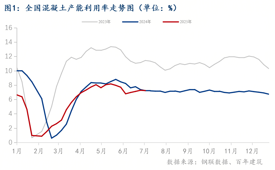 百年建筑解读：下游工程进度放缓混凝土需求偏弱(图1)