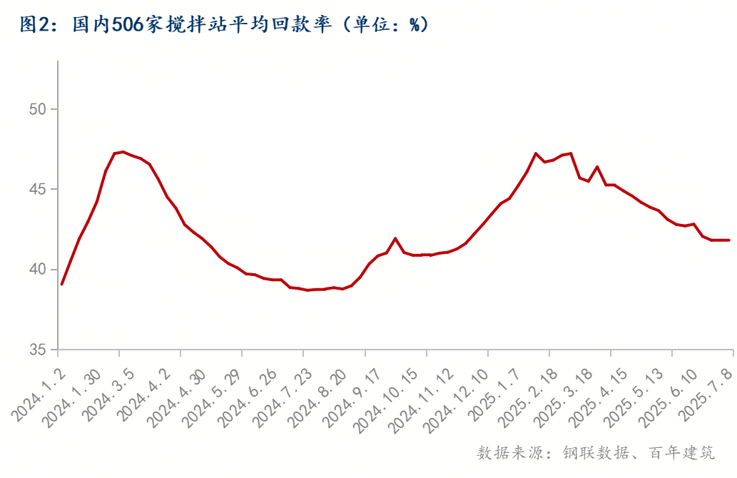 百年建筑解读：下游工程进度放缓混凝土需求偏弱(图2)