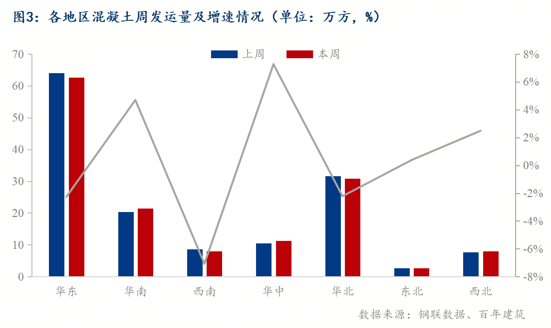 百年建筑解读：下游工程进度放缓混凝土需求偏弱(图3)