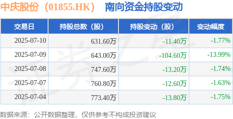 中庆股份（01855HK）：7月10日南向资金减持114万股(图1)