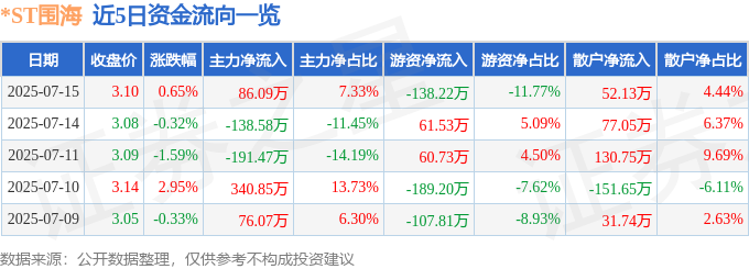 股票行情快报：ST围海（002586）7月15日主力资金净买入8609万元(图1)