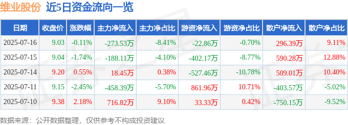 股票行情快报：维业股份（300621）7月16日主力资金净卖出27353万元(图1)
