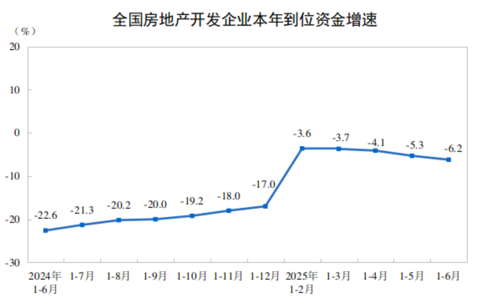 2025年上半年全国房地产市场基本情况(图3)