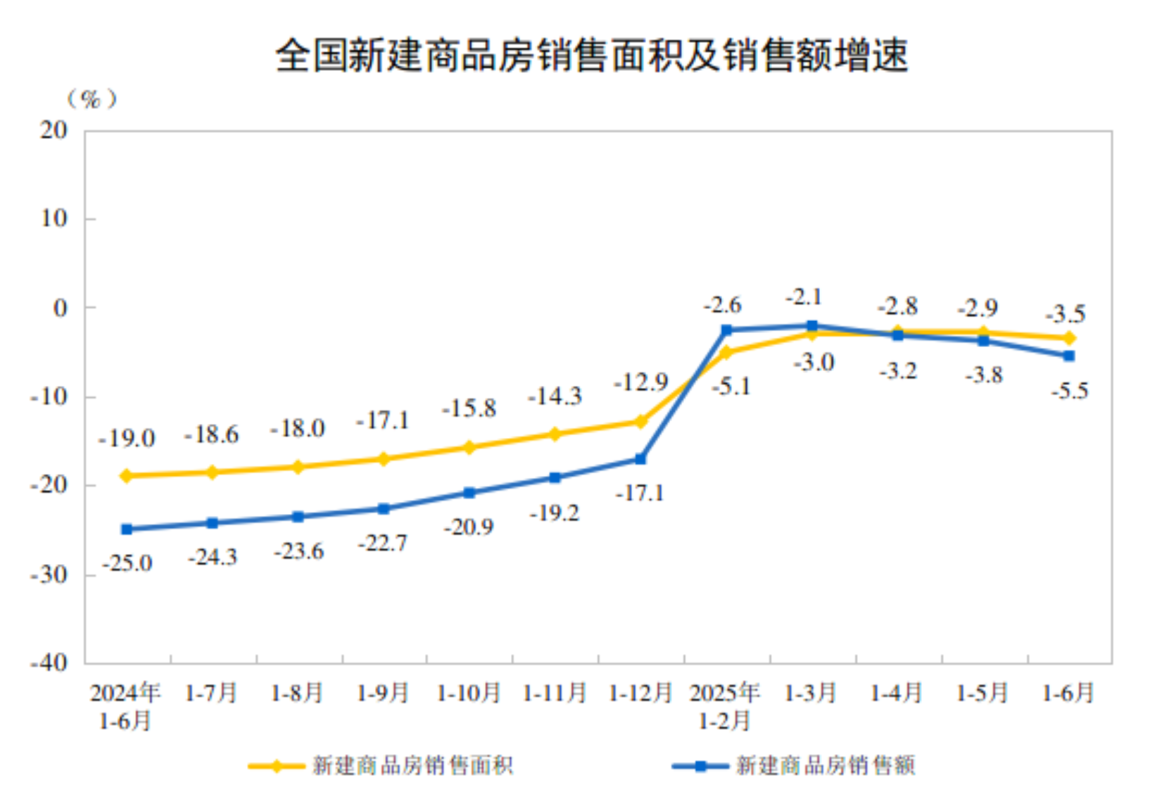 2025年上半年全国房地产市场基本情况(图2)