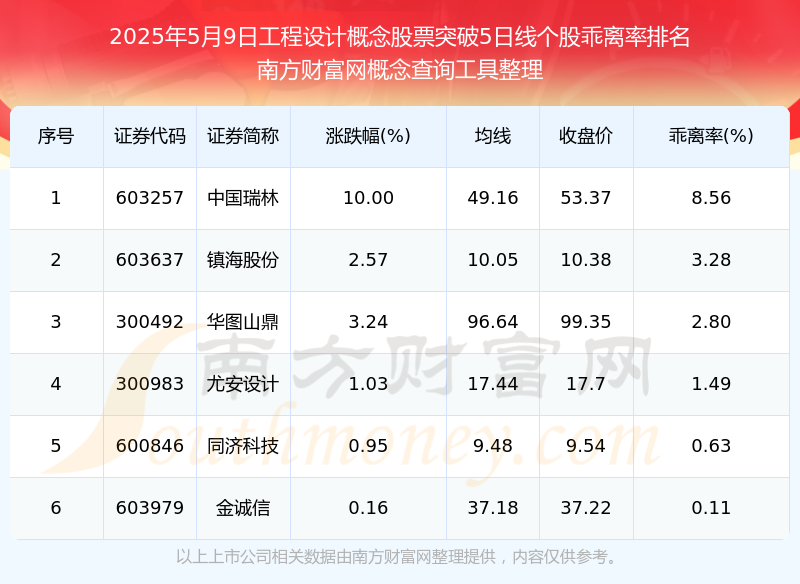 今日工程设计概念股票向上突破5日线日）(图1)