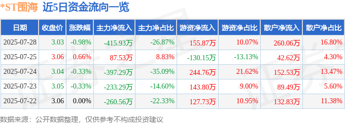 股票行情快报：ST围海（002586）7月28日主力资金净卖出41593万元(图1)