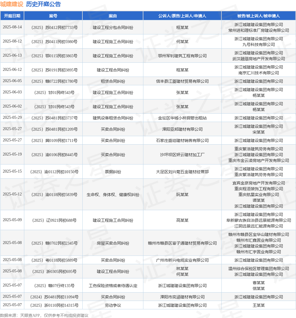 城建建设作为原告上诉人的1起涉及劳动争议的诉讼将于2025年5月7日开庭(图1)