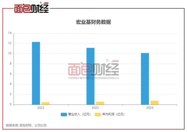 宏业基赴港IPO：华南地区最大非国企岩土工程企业营收增长遇瓶颈(图1)