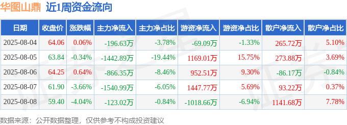 本周盘点（84-88）：华图山鼎周跌722%主力资金合计净流出416988万元(图1)