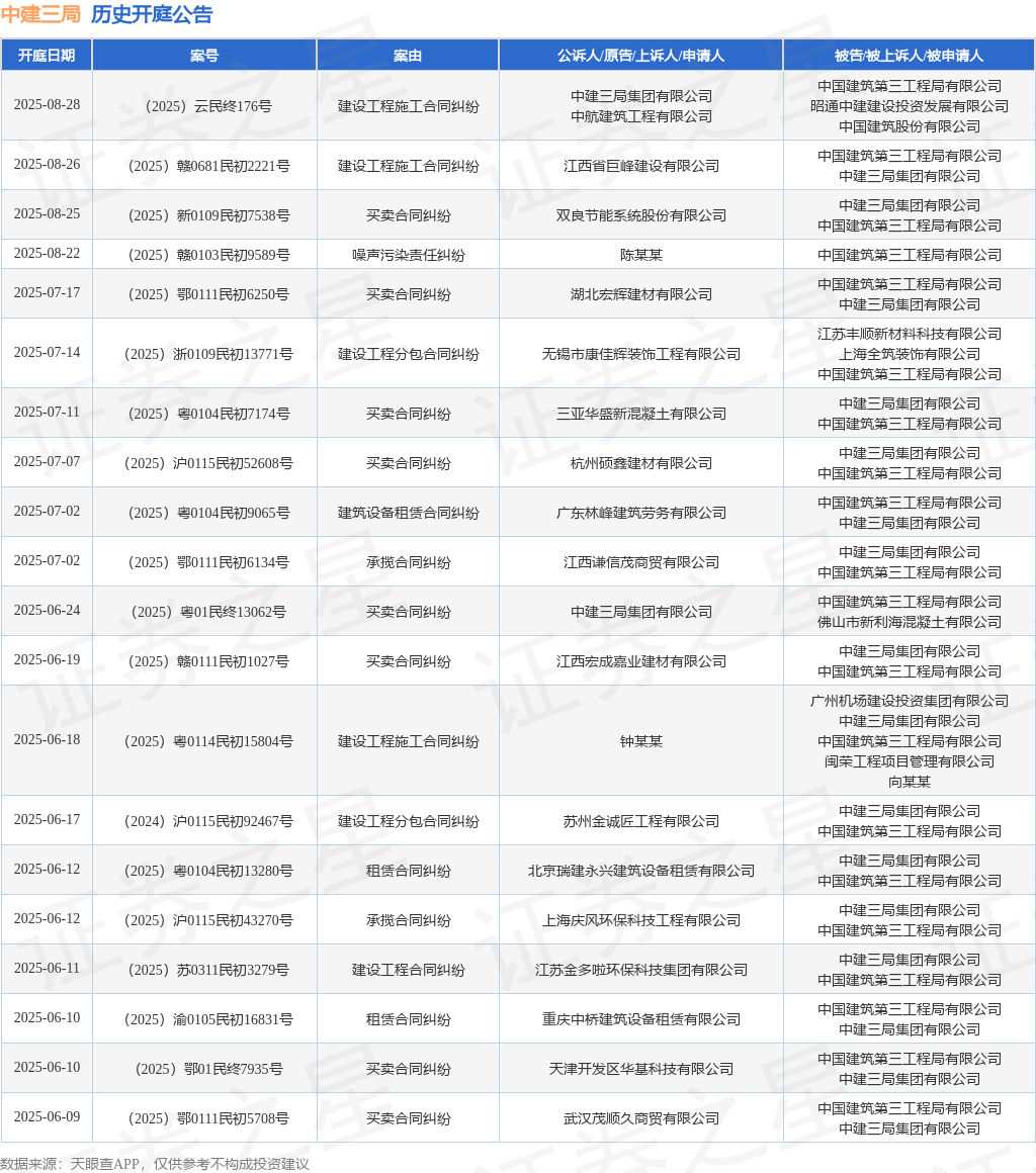 中建三局作为被告被上诉人的1起涉及建设工程施工合同纠纷的诉讼将于2025年8月28日开庭(图1)