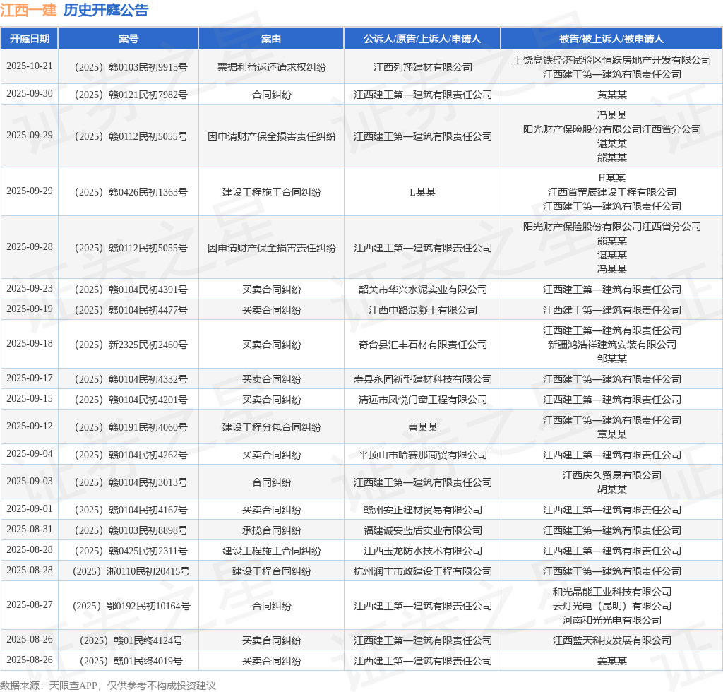 江西一建作为被告被上诉人的1起涉及建设工程施工合同纠纷的诉讼将于2025年8月28日开庭(图1)