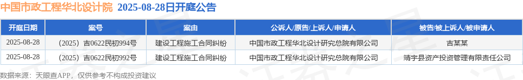 中国市政工程华北设计院作为原告上诉人的2起涉及建设工程施工合同纠纷的诉讼将于2025年8月28日开庭(图1)