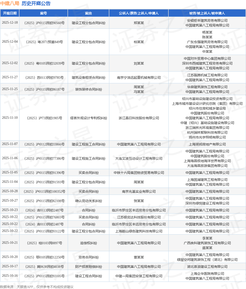 中建八局作为被告被上诉人的1起涉及建设工程施工合同纠纷的诉讼将于2025年9月1日开庭(图1)