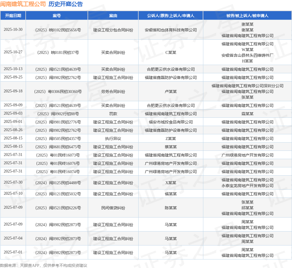 闽南建筑工程公司作为被告被上诉人的1起涉及建设工程施工合同纠纷的诉讼将于2025年9月1日开庭(图1)