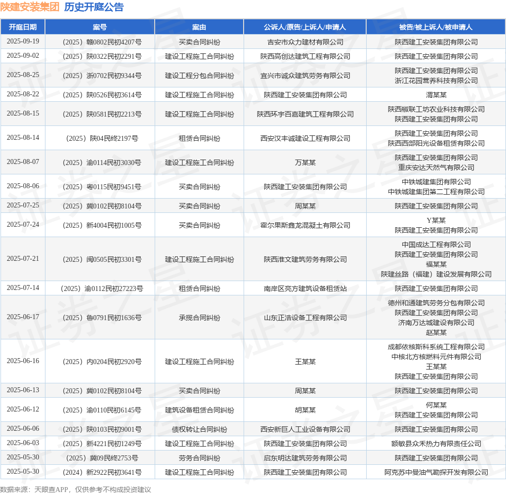 陕建安装集团作为被告被上诉人的1起涉及建设工程施工合同纠纷的诉讼将于2025年9月2日开庭(图1)