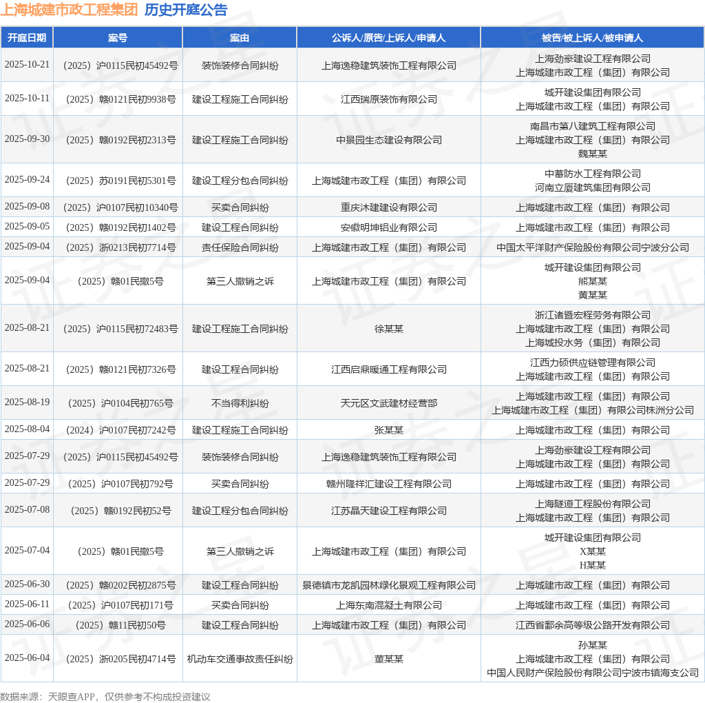 上海城建市政工程集团作为被告被上诉人的1起涉及建设工程合同纠纷的诉讼将于2025年9月5日开庭(图1)