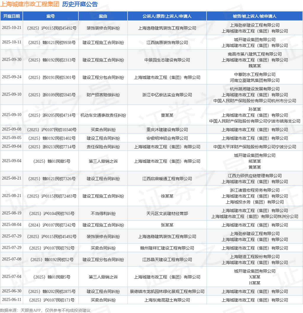 上海城建市政工程集团作为被告被上诉人的1起涉及买卖合同纠纷的诉讼将于2025年9月8日开庭(图1)