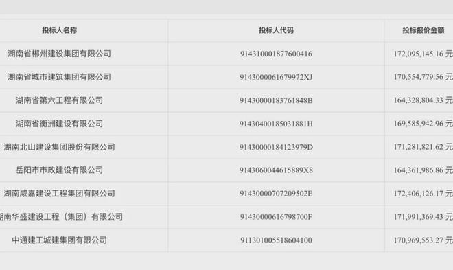 被指围标串标岳阳投资16亿多元的市政工程招投标遭实名举报(图1)