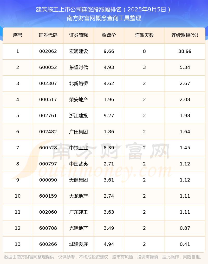 2025年9月5日建筑施工上市公司13只个股实现连涨：宏润建设连涨3899%(图1)