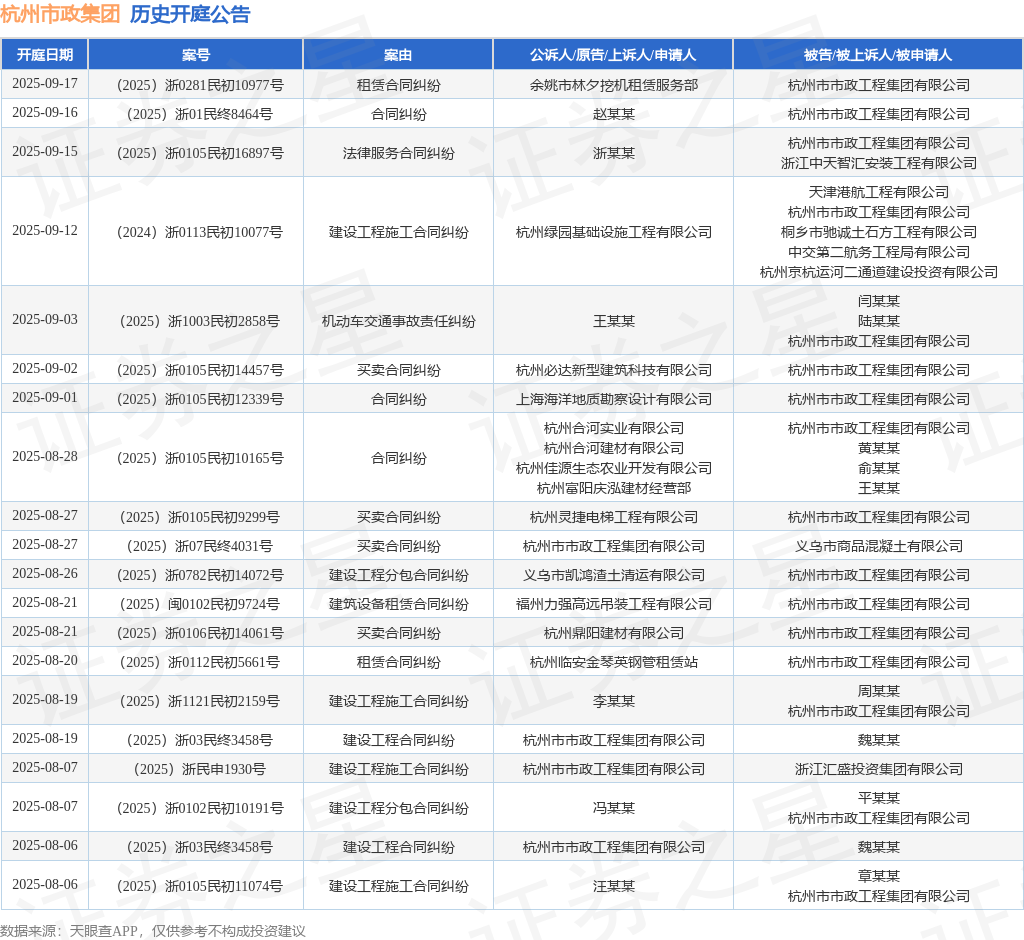 杭州市政集团作为被告被上诉人的1起涉及建设工程施工合同纠纷的诉讼将于2025年9月12日开庭(图1)