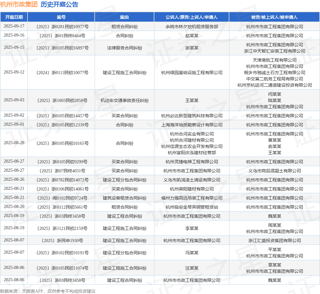 杭州市政集团作为被告被上诉人的1起涉及租赁合同纠纷的诉讼将于2025年9月17日开庭(图1)