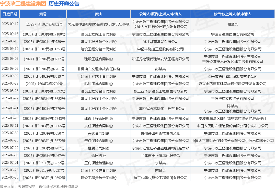宁波政工程建设集团作为原告上诉人的1起涉及尚无法律法规明确名称的行政行为事项的诉讼将于2025年9月17日开庭(图1)