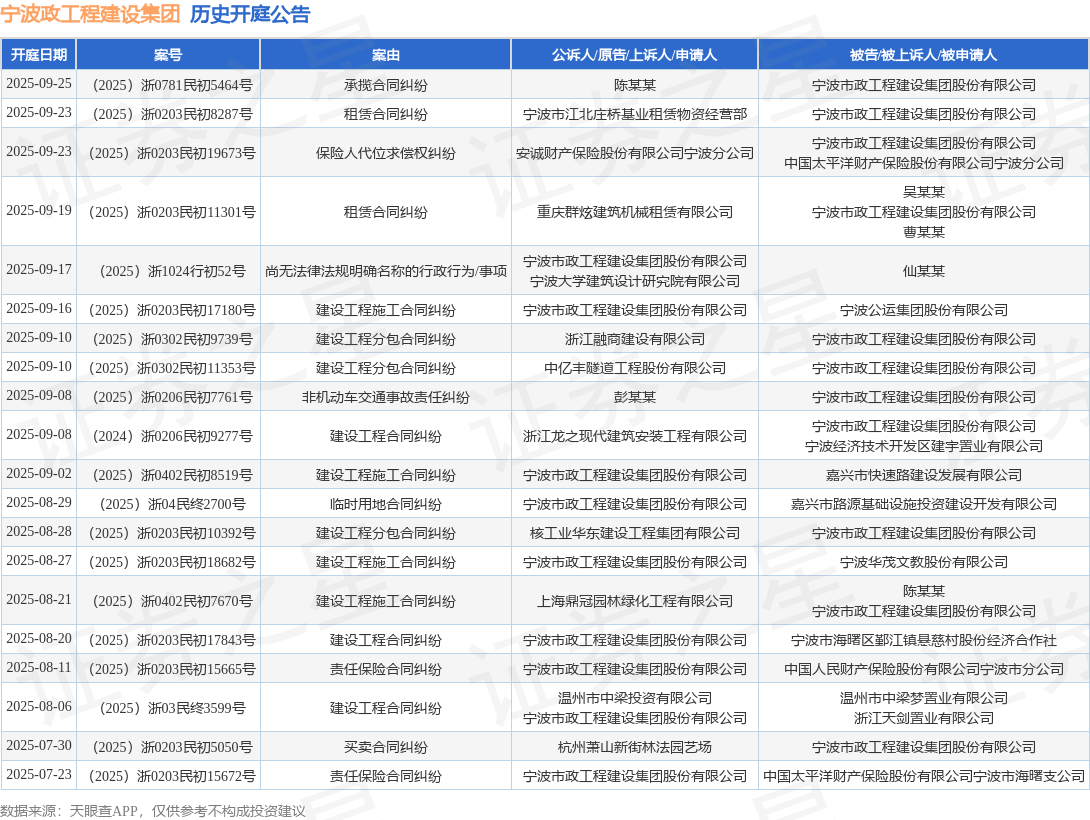 宁波政工程建设集团作为被告被上诉人的1起涉及租赁合同纠纷的诉讼将于2025年9月23日开庭(图1)
