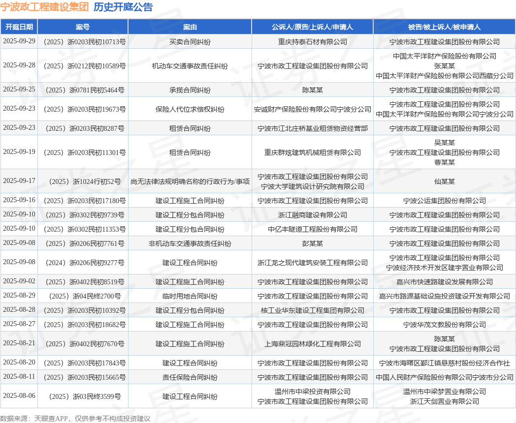 宁波政工程建设集团作为原告上诉人的1起涉及机动车交通事故责任纠纷的诉讼将于2025年9月28日开庭(图1)