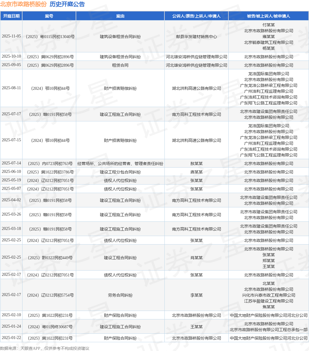 北京市政路桥股份作为被告被上诉人的1起涉及建筑设备租赁合同纠纷的诉讼将于2025年10月10日开庭(图1)