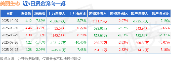 美丽生态（000010）10月9日主力资金净卖出138642万元(图1)