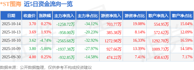 股票行情快报：ST围海（002586）10月14日主力资金净卖出125872万元(图1)