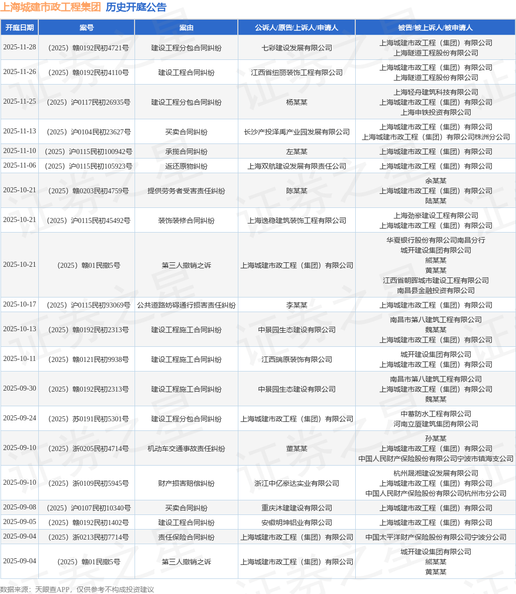 上海城建市政工程集团作为被告被上诉人的1起涉及装饰装修合同纠纷的诉讼将于2025年10月21日开庭